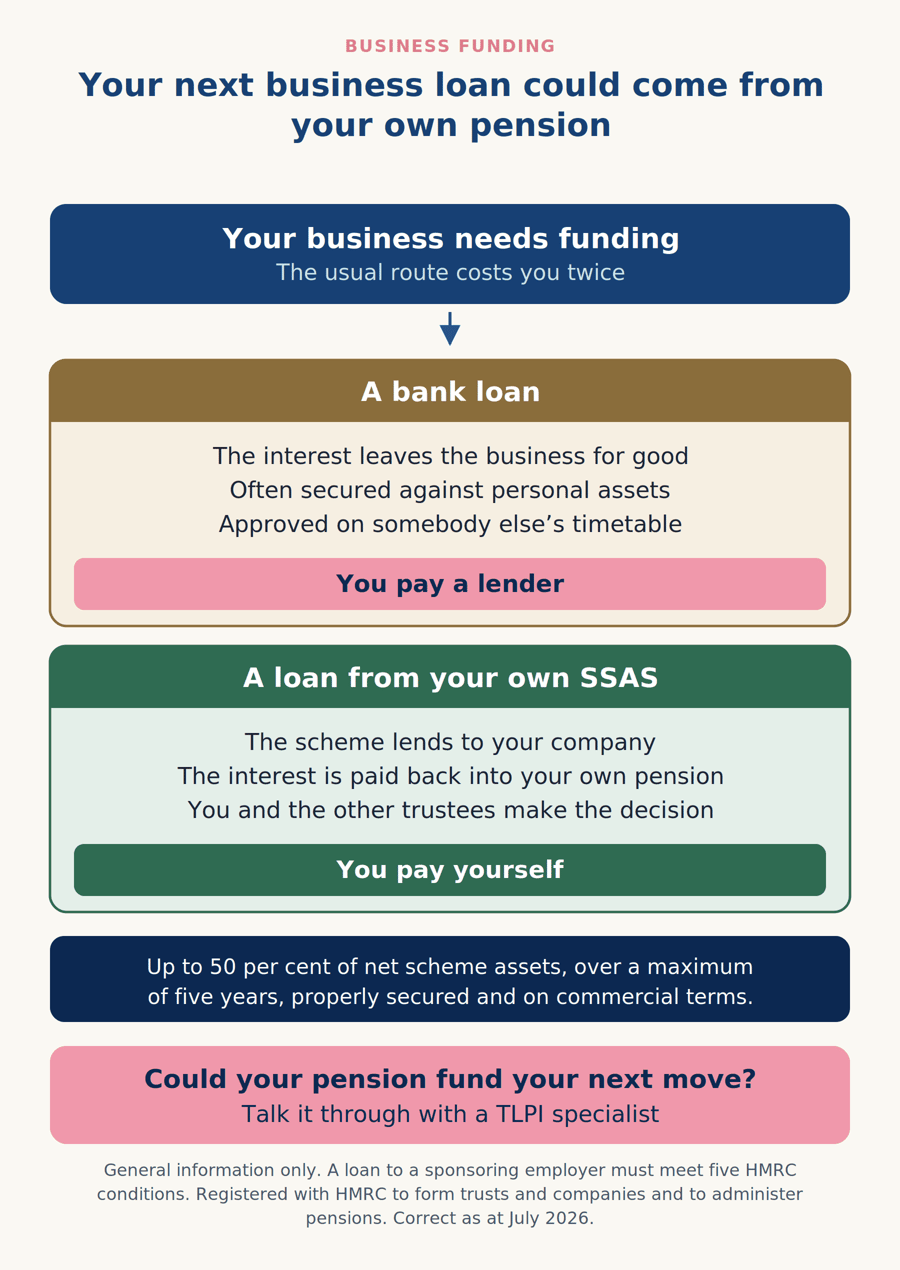 Comparison of a bank loan and a loan from your own SSAS pension to your company