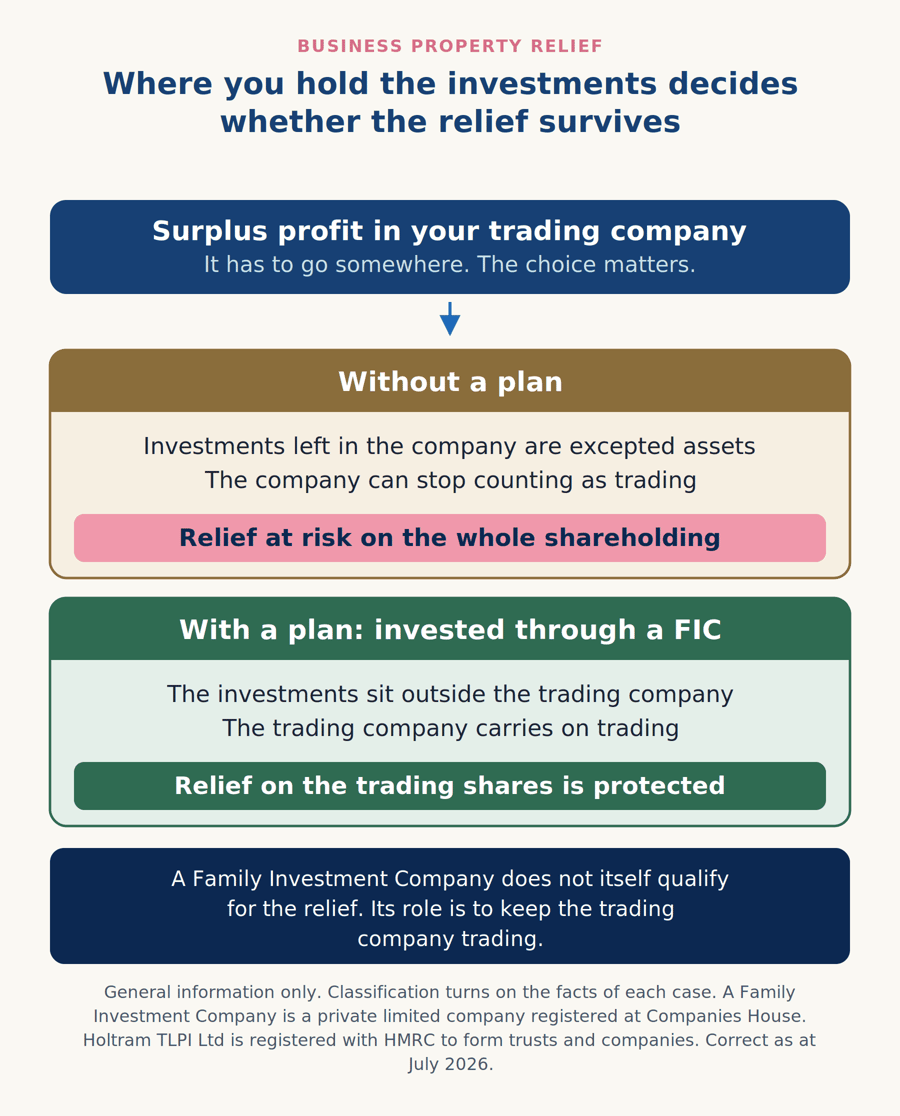 Diagram comparing surplus profit left in a trading company against profit invested through a FIC