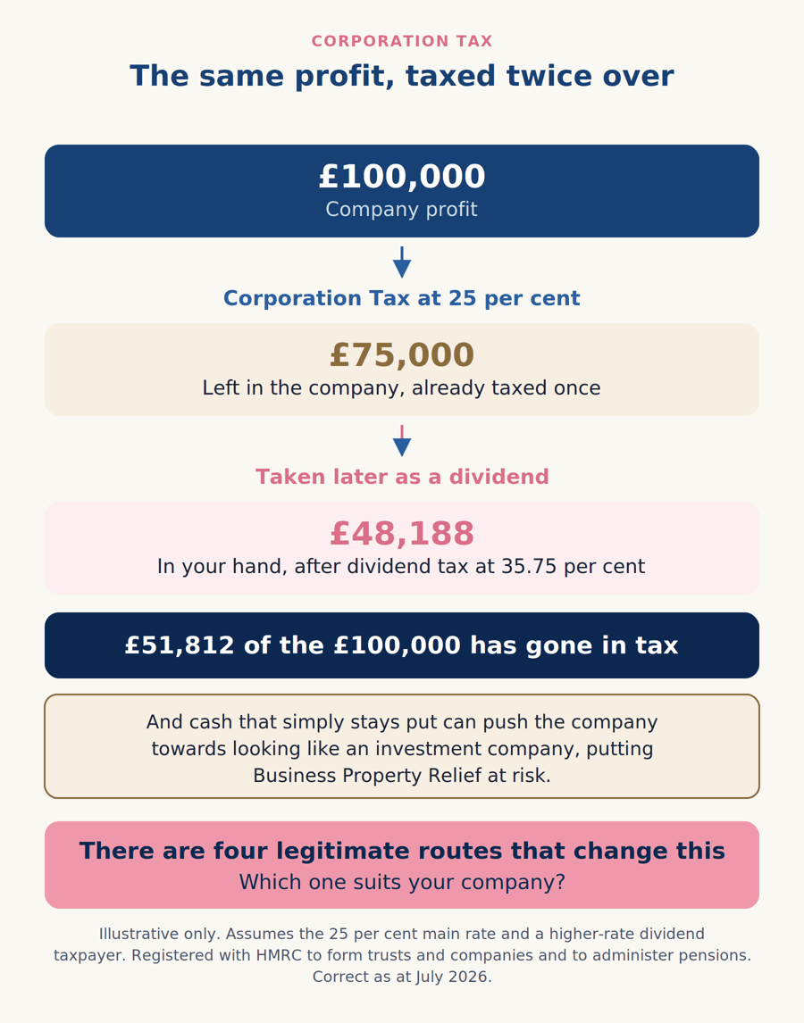 Diagram showing £100,000 of company profit taxed twice, leaving £48,188 after dividend tax