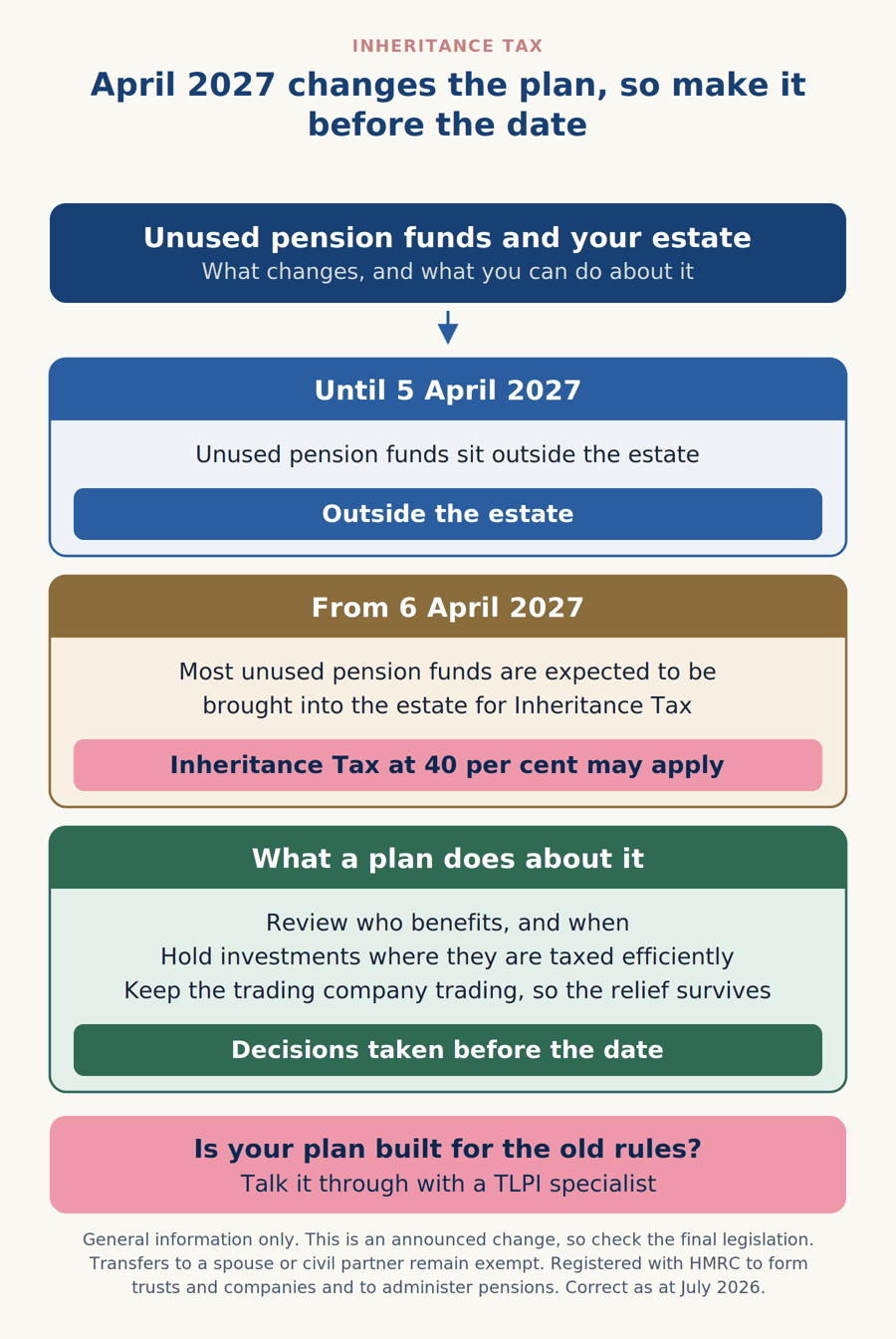 Diagram showing pensions entering the Inheritance Tax estate in April 2027 and what a plan does