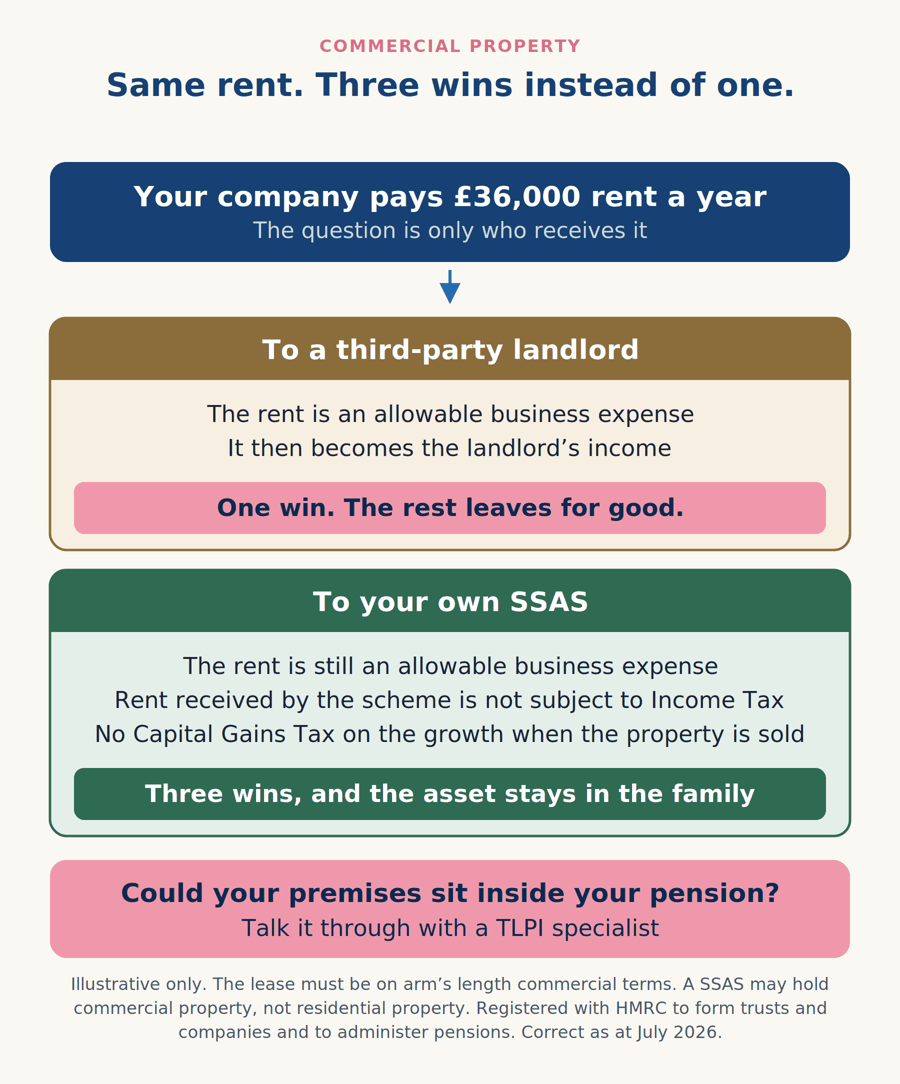 Comparison of rent paid to a landlord and rent paid into your own SSAS, free of Income Tax and CGT