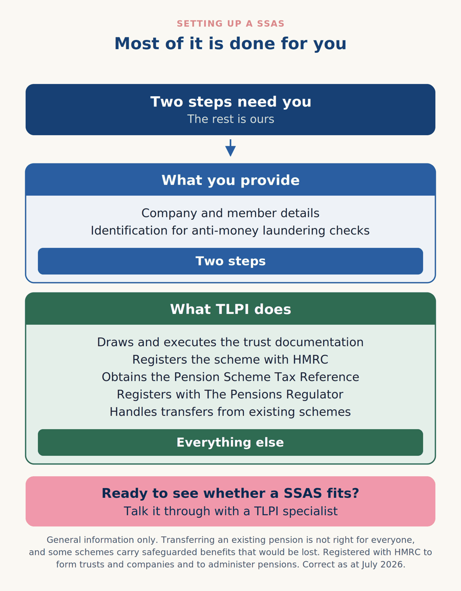 Diagram showing the two steps a client provides and the rest of SSAS set-up handled by TLPI