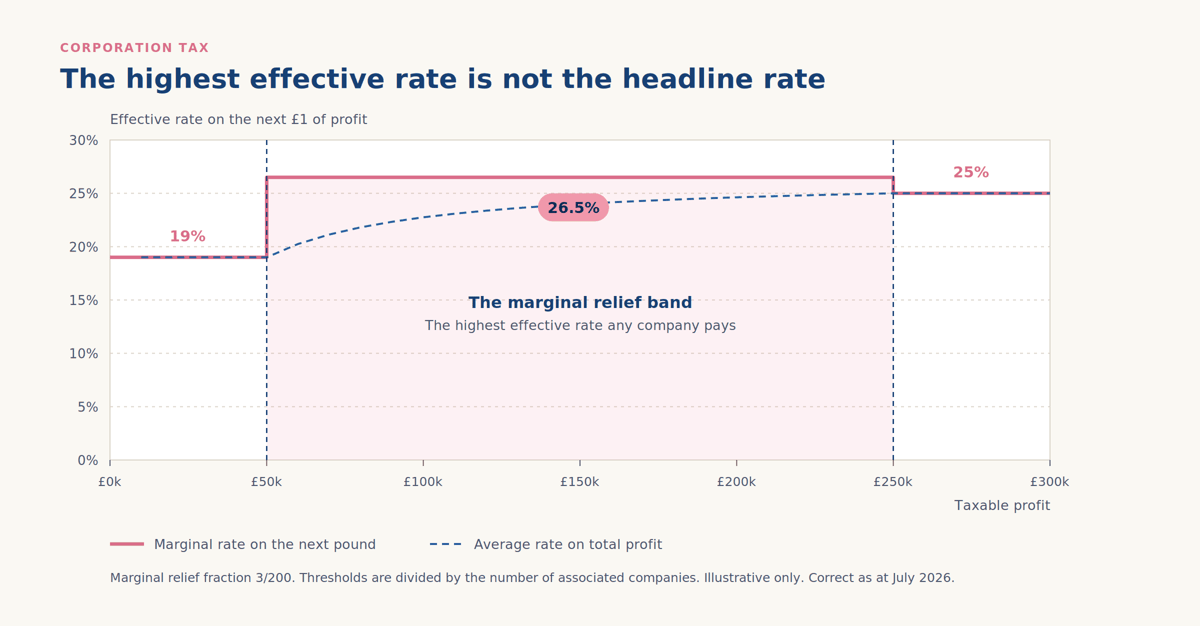 Chart of UK Corporation Tax rates showing the 26.5 per cent marginal relief band