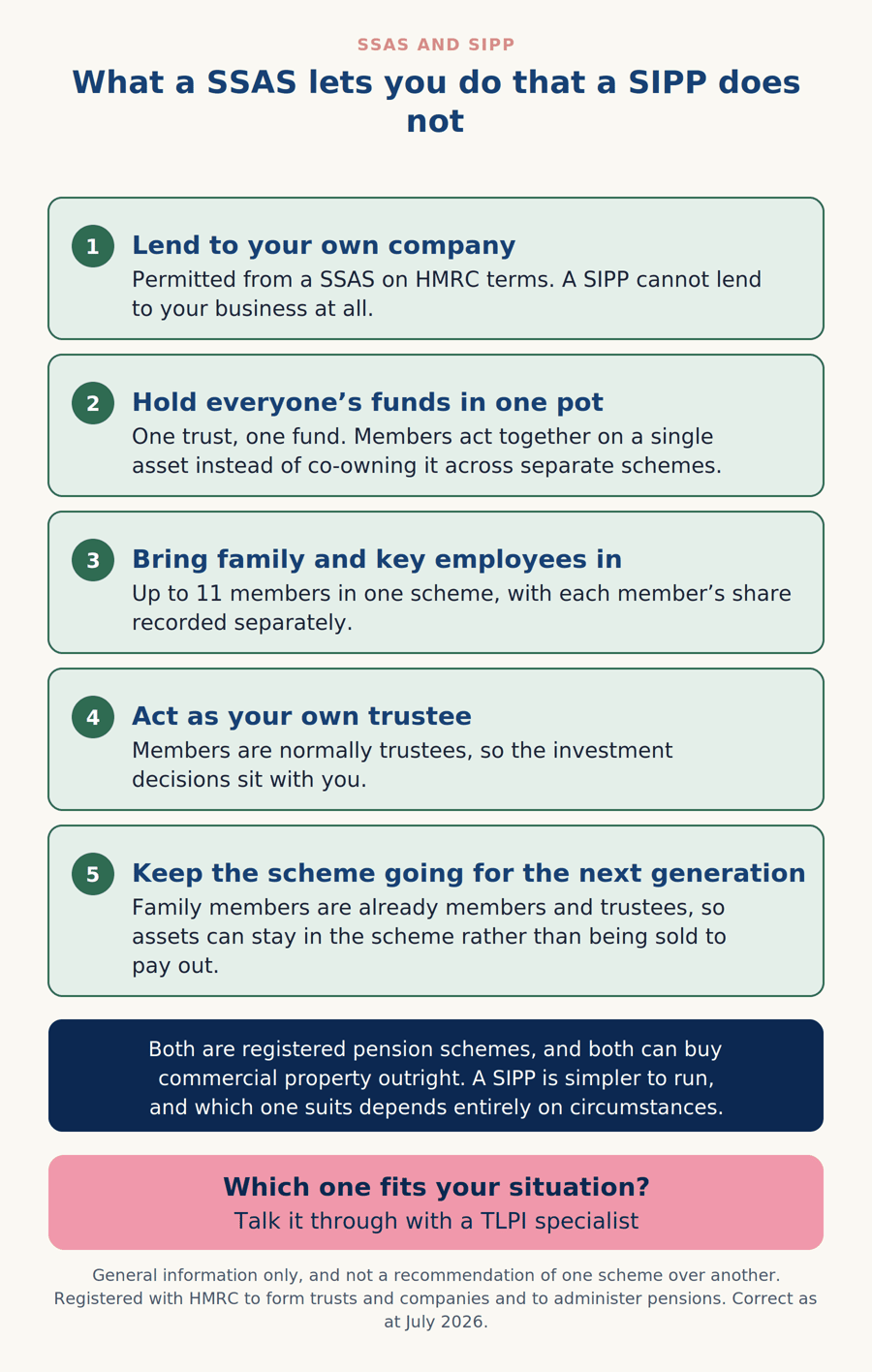 Diagram of five things a SSAS allows that a SIPP does not, including lending to your own company