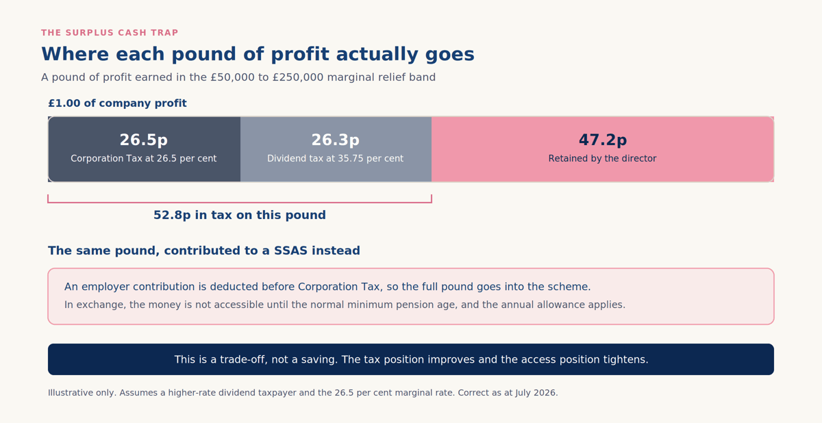Bar splitting £1 of company profit into Corporation Tax, dividend tax and the amount retained