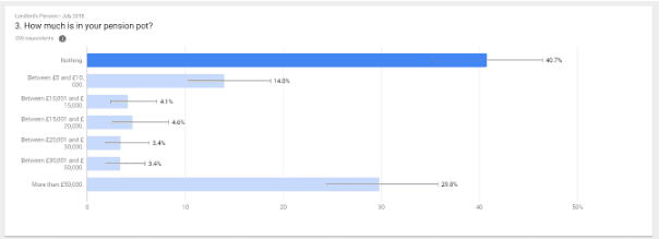 Almost-half-the-population-puts-nothing-in-their-pension-each-month-3-1