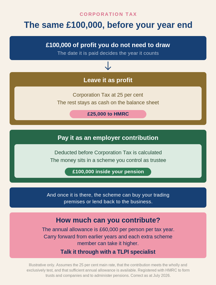 employer-pension-contribution-before-year-end-corporation-tax