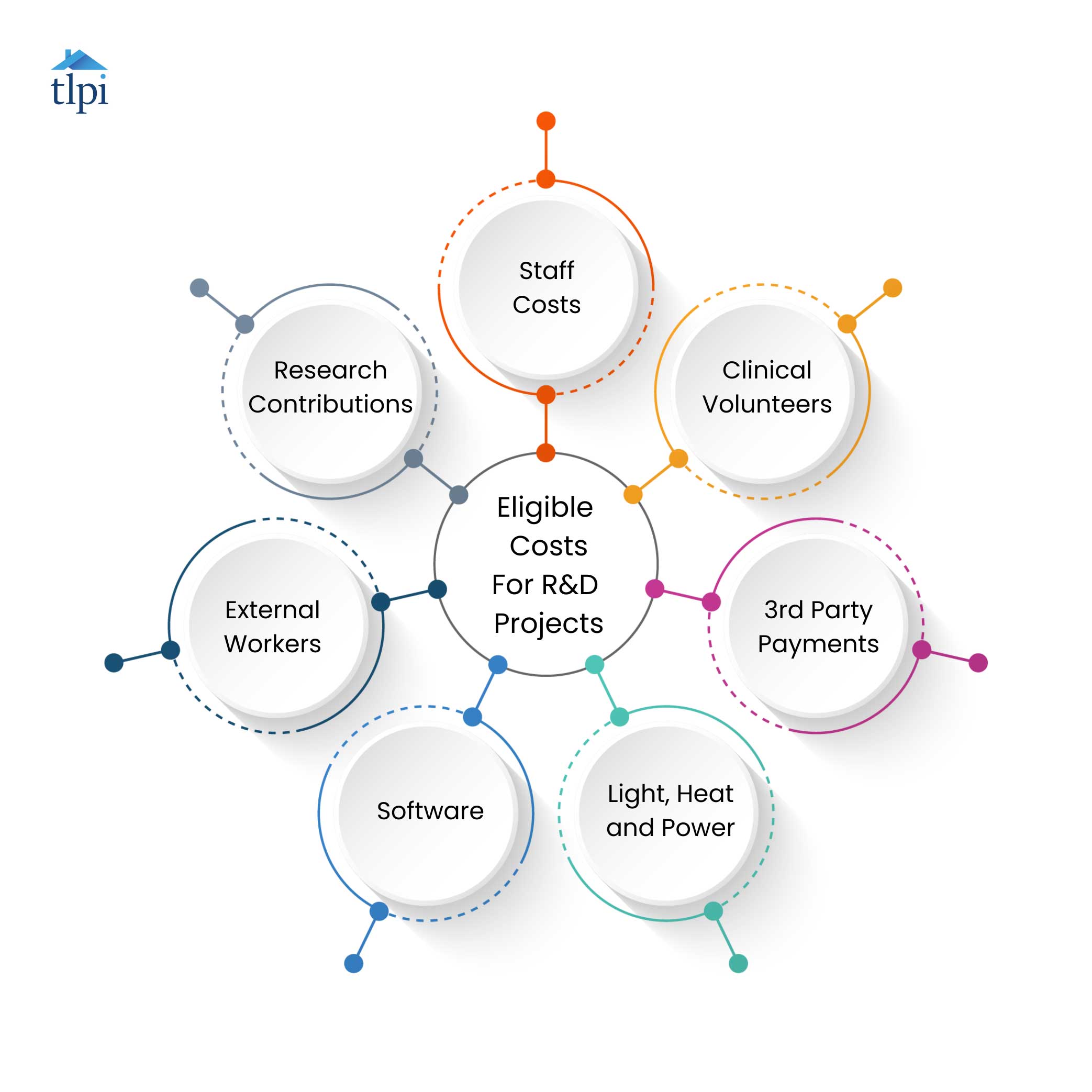 rd-tax-credits-eligible-costs